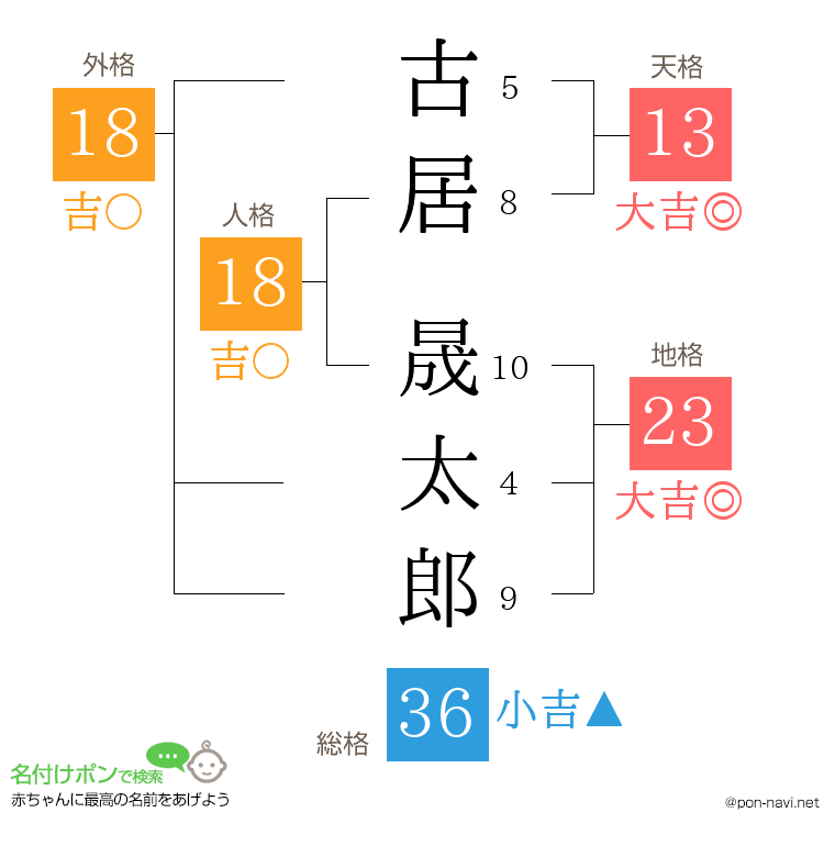 古居 晟太郎さんの姓名判断結果