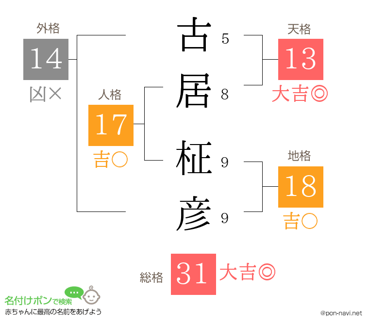 古居 柾彦さんの姓名判断結果