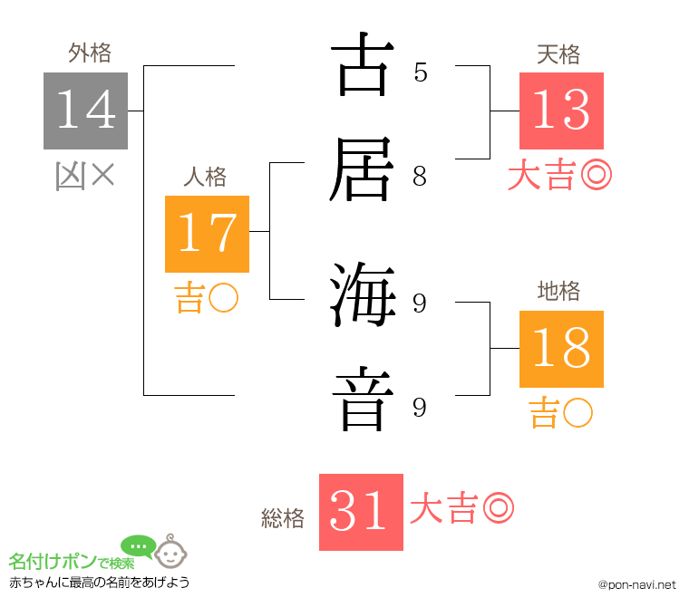 古居 海音さんの姓名判断結果