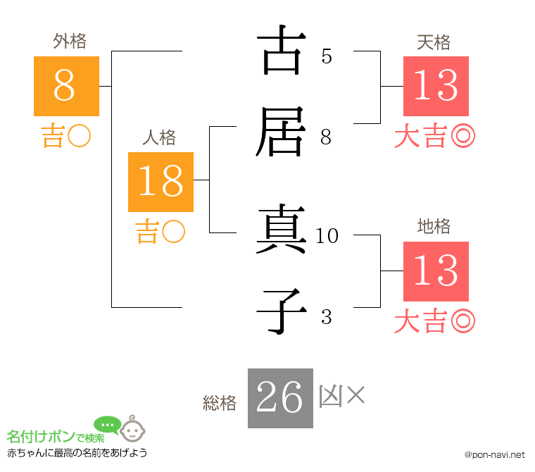 古居 真子さんの姓名判断結果