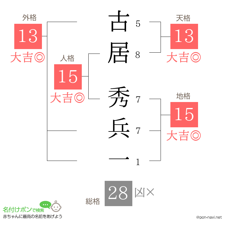 古居 秀兵一さんの姓名判断結果