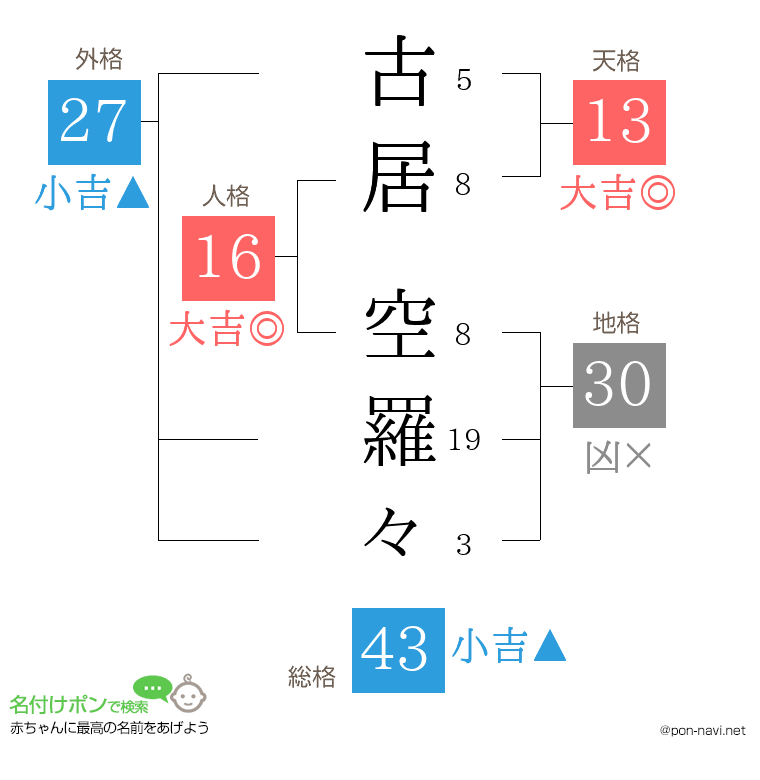 古居 空羅々さんの姓名判断結果