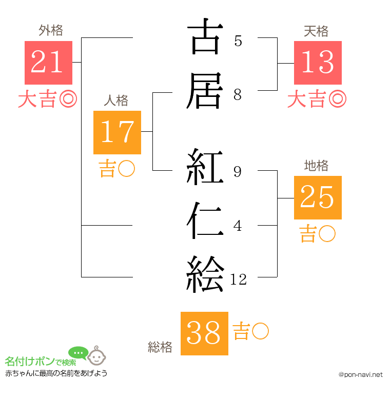 古居 紅仁絵さんの姓名判断結果