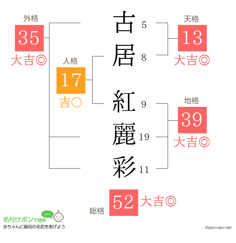 古居 紅麗彩さんの姓名判断結果