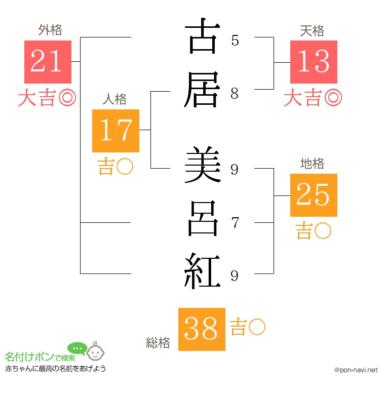 古居 美呂紅さんの姓名判断結果