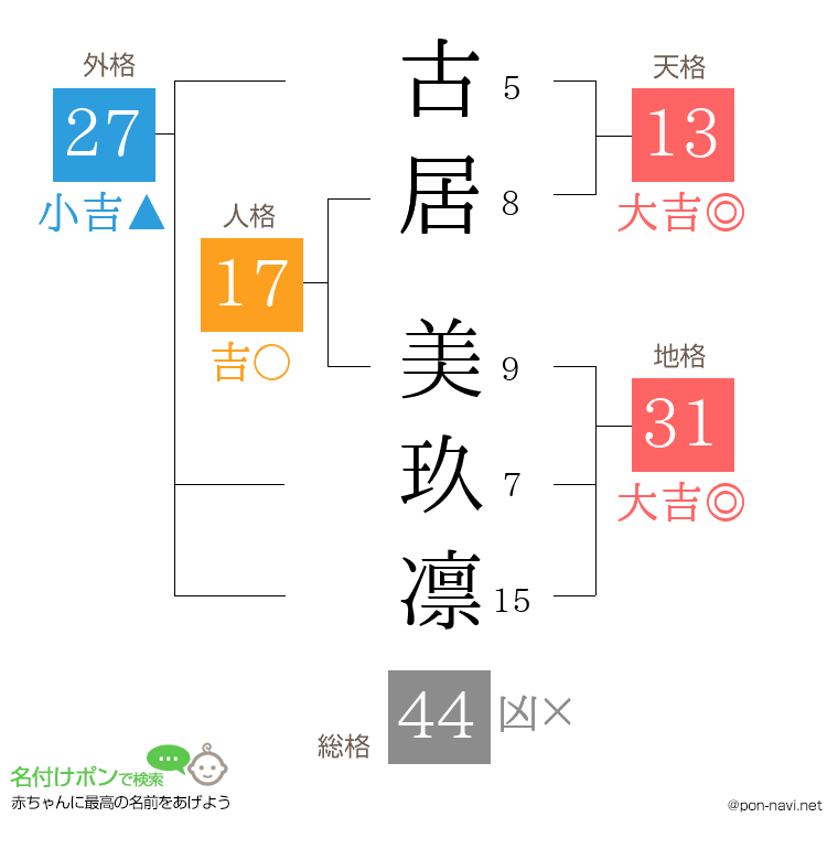 古居 美玖凛さんの姓名判断結果