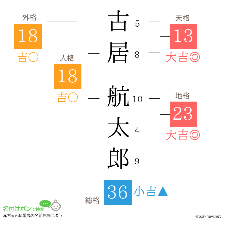 古居 航太郎さんの姓名判断結果