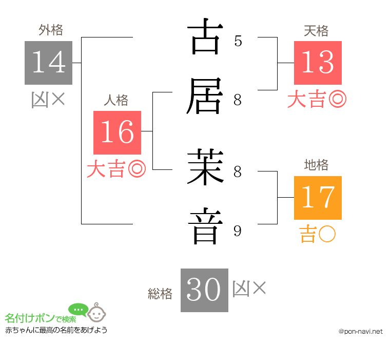 古居 茉音さんの姓名判断結果