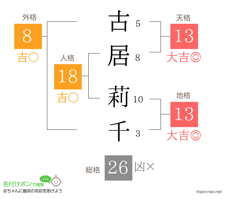 古居 莉千さんの姓名判断結果