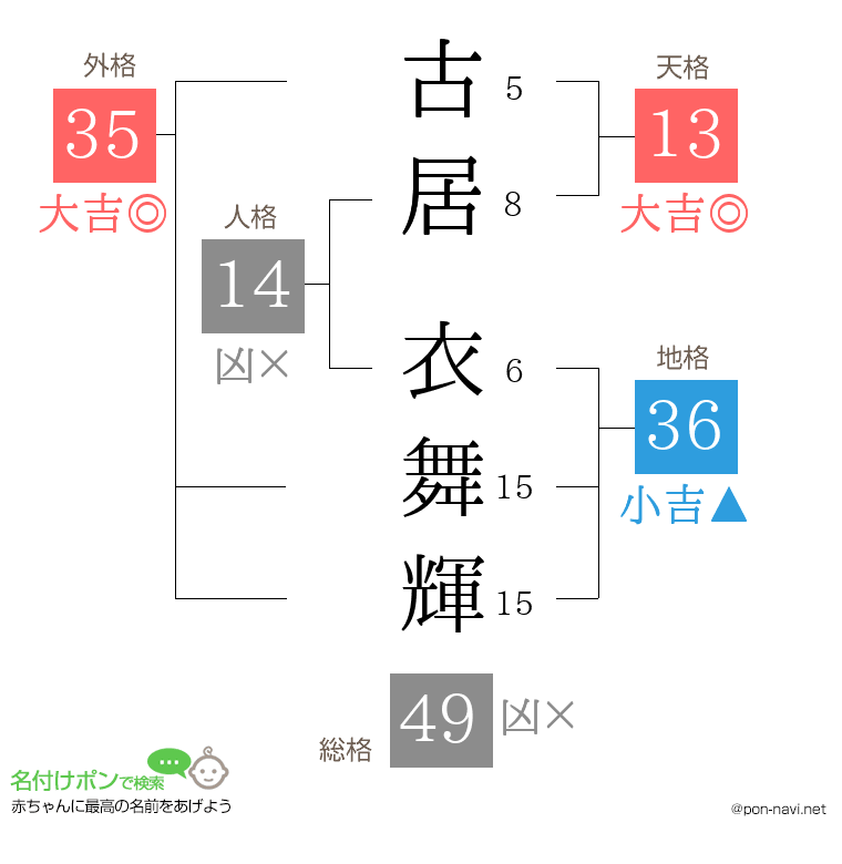 古居 衣舞輝さんの姓名判断結果