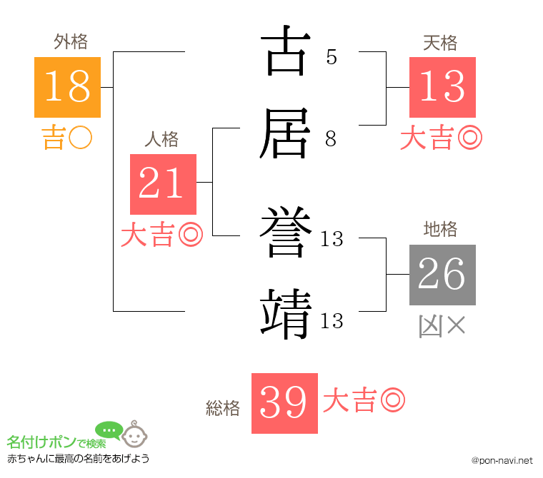 古居 誉靖さんの姓名判断結果