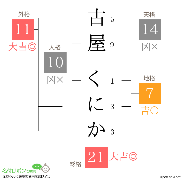古屋 くにかさんの姓名判断結果
