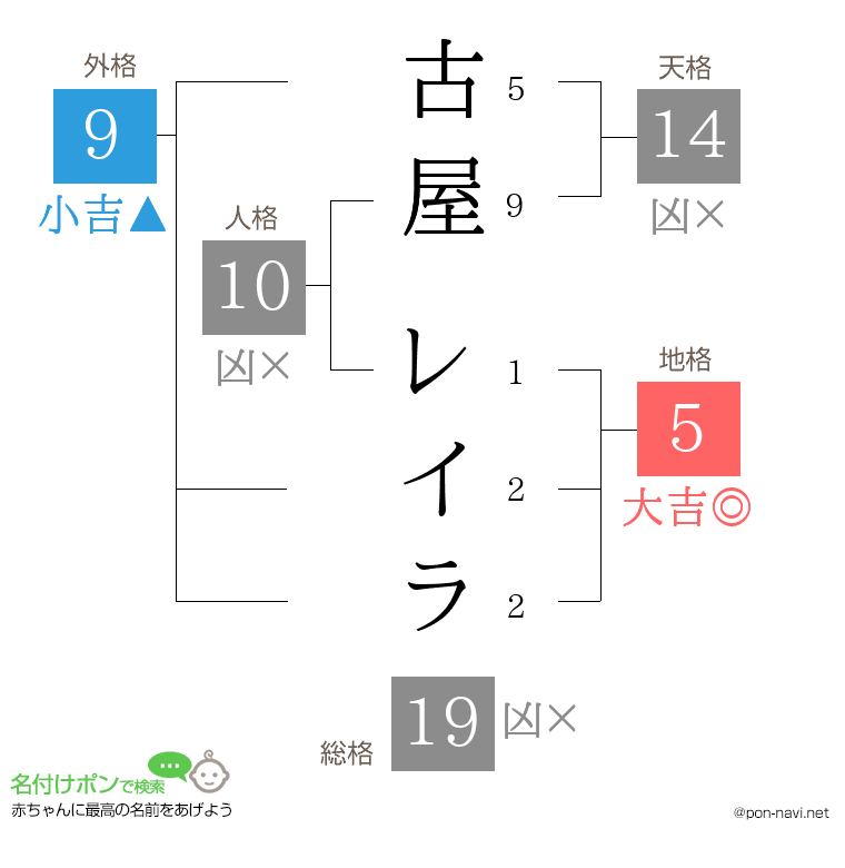 古屋 レイラさんの姓名判断結果