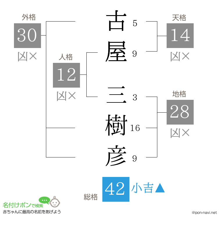古屋 三樹彦さんの姓名判断結果