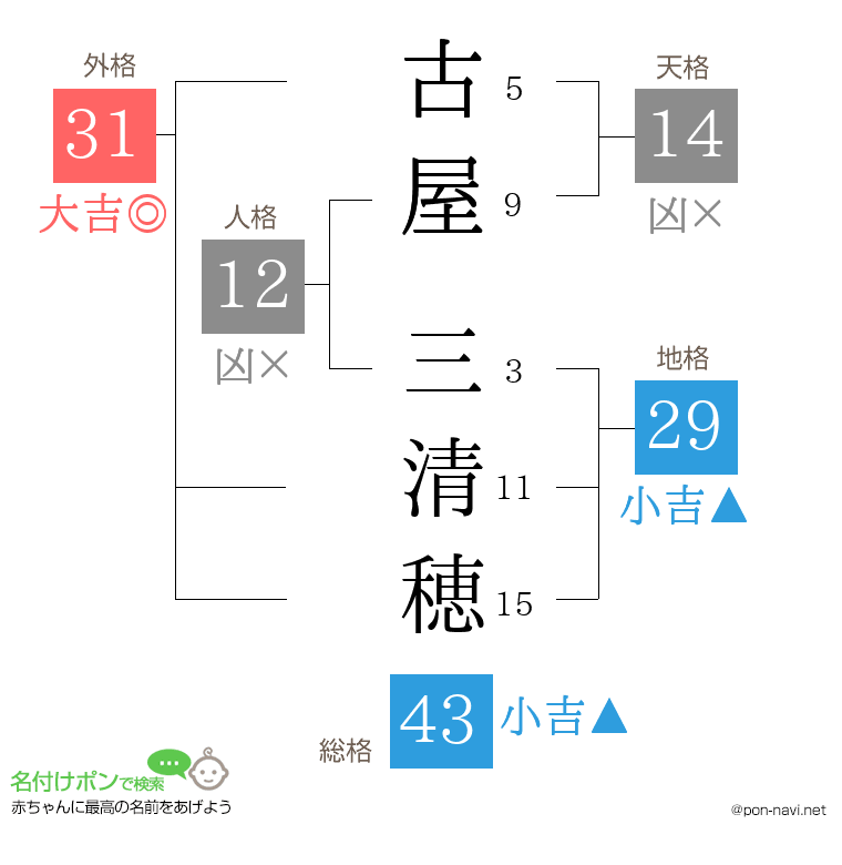 古屋 三清穂さんの姓名判断結果