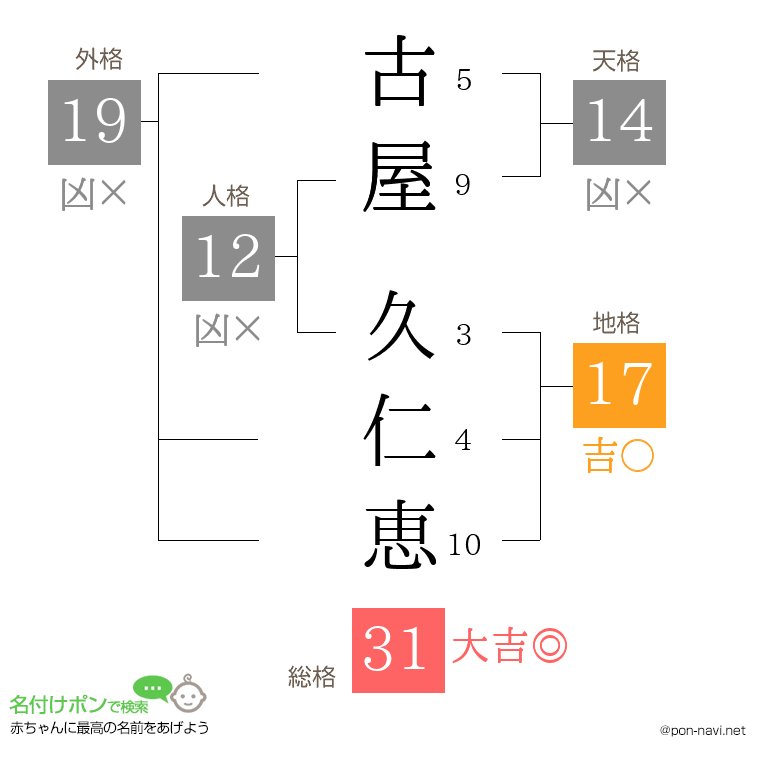 古屋 久仁恵さんの姓名判断結果
