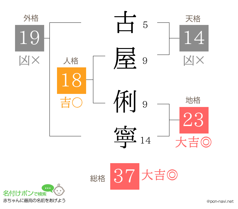 古屋 俐寧さんの姓名判断結果