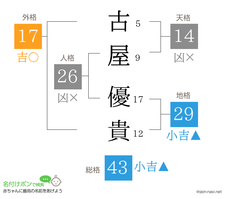 古屋 優貴さんの姓名判断結果