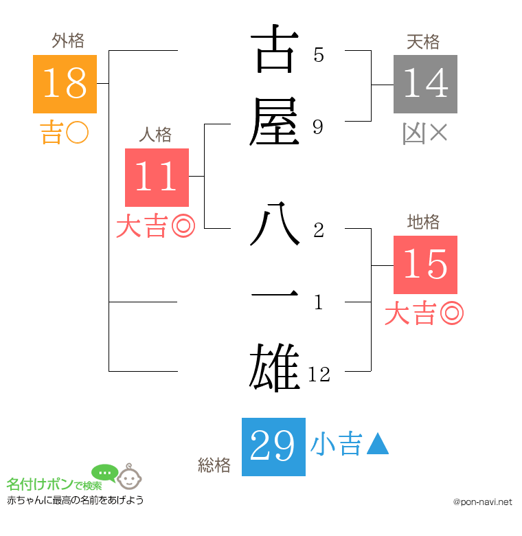 古屋 八一雄さんの姓名判断結果