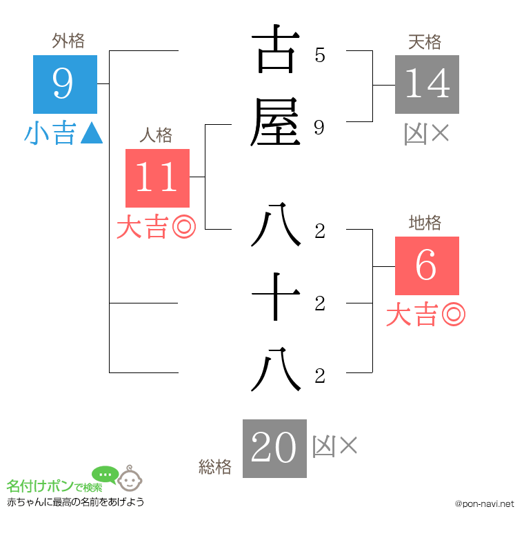 古屋 八十八さんの姓名判断結果