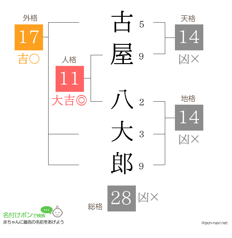 古屋 八大郎さんの姓名判断結果