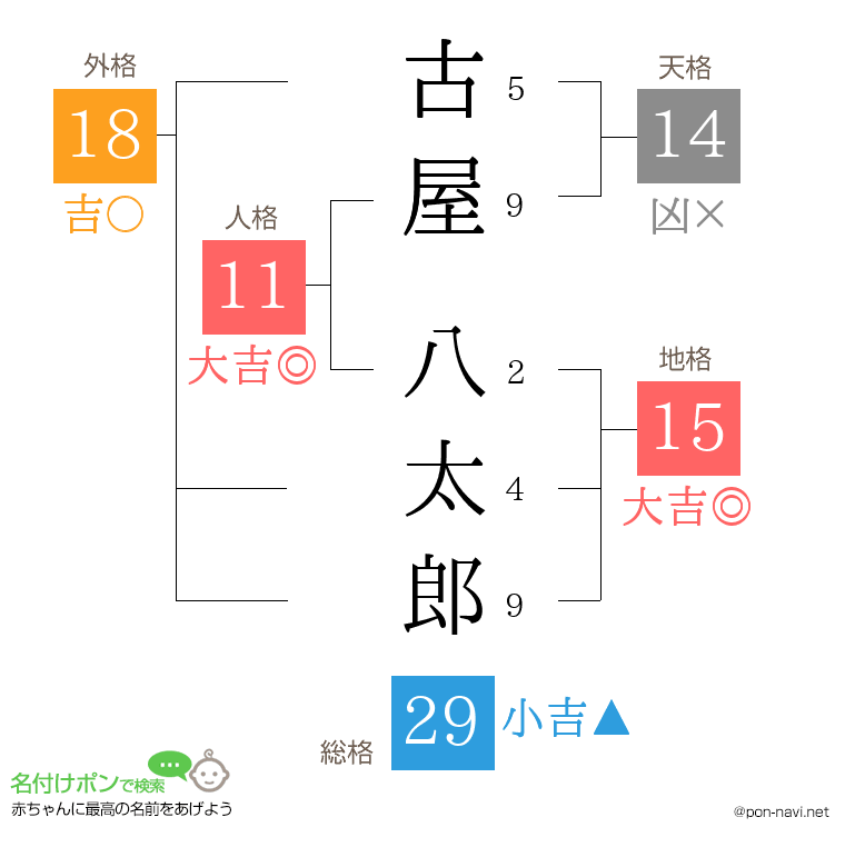 古屋 八太郎さんの姓名判断結果