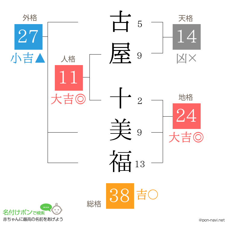 古屋 十美福さんの姓名判断結果