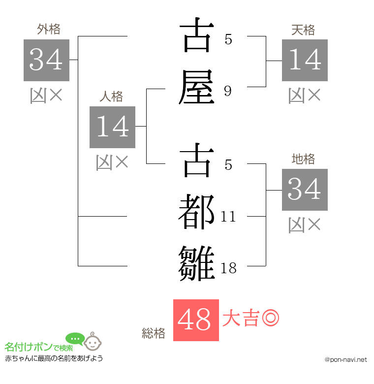 古屋 古都雛さんの姓名判断結果