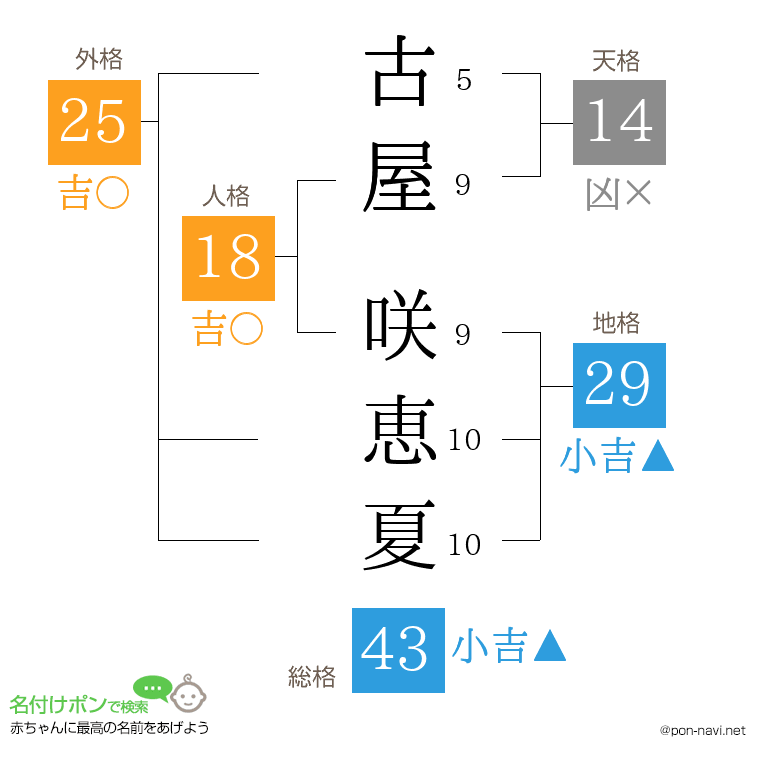 古屋 咲恵夏さんの姓名判断結果