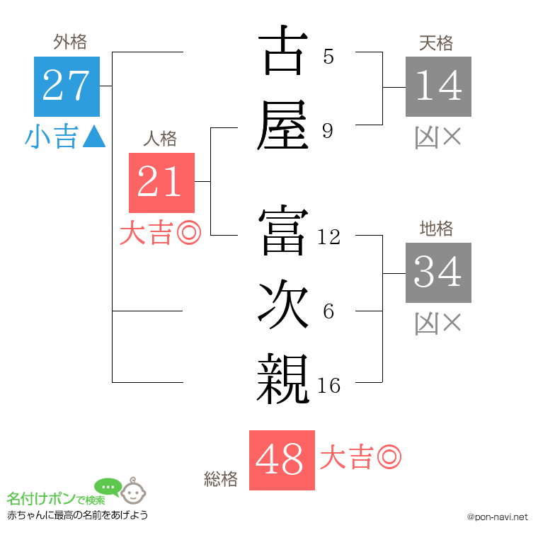 古屋 富次親さんの姓名判断結果