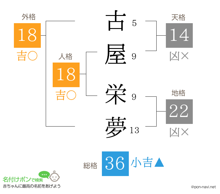 古屋 栄夢さんの姓名判断結果