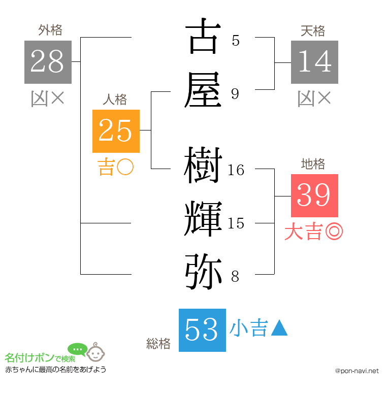 古屋 樹輝弥さんの姓名判断結果