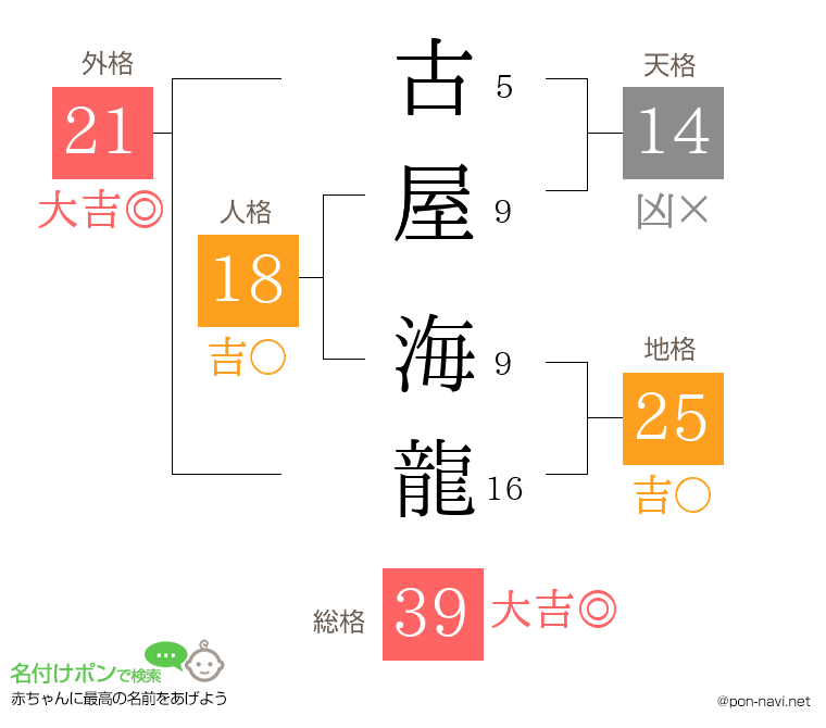 古屋 海龍さんの姓名判断結果