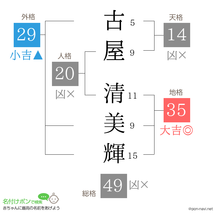 古屋 清美輝さんの姓名判断結果