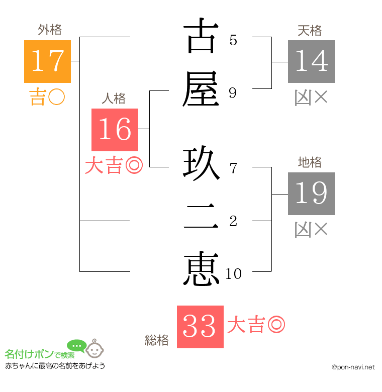 古屋 玖二恵さんの姓名判断結果