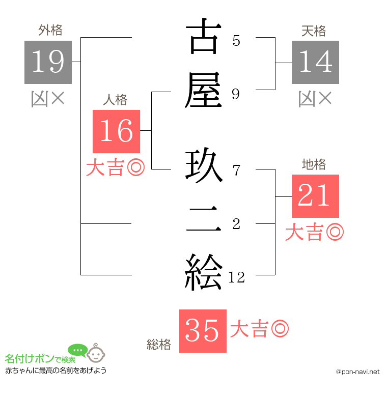 古屋 玖二絵さんの姓名判断結果