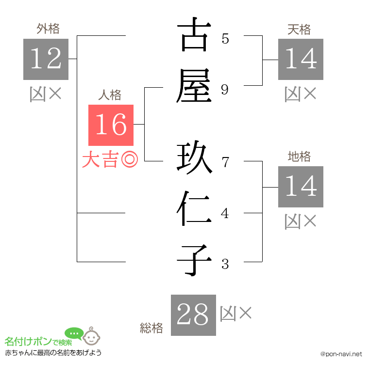 古屋 玖仁子さんの姓名判断結果