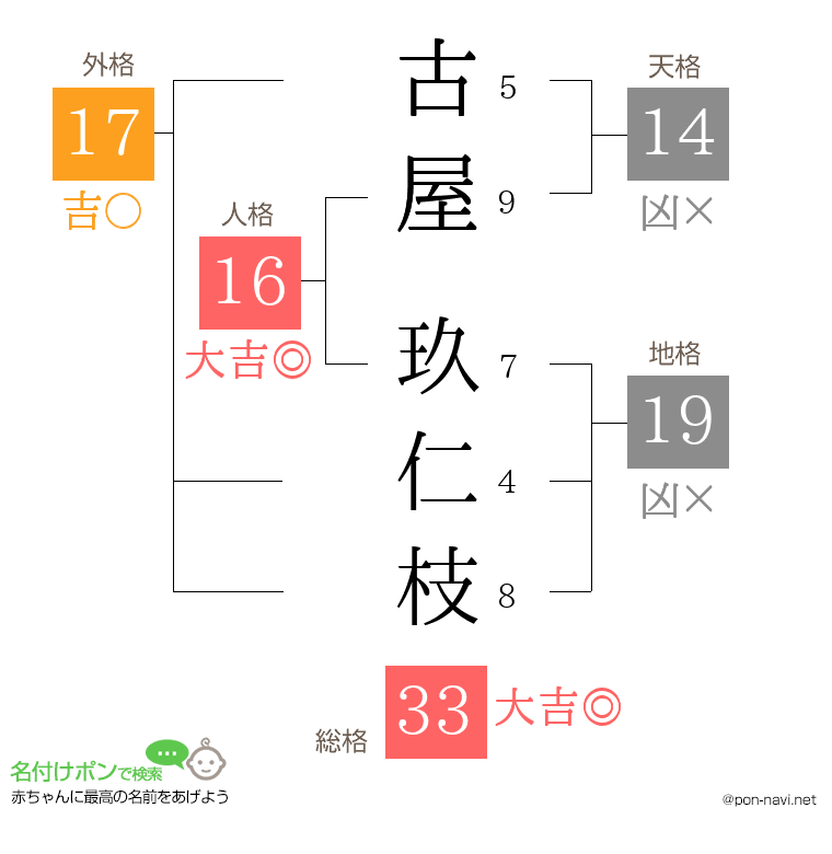 古屋 玖仁枝さんの姓名判断結果