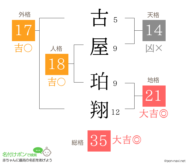 古屋 珀翔さんの姓名判断結果