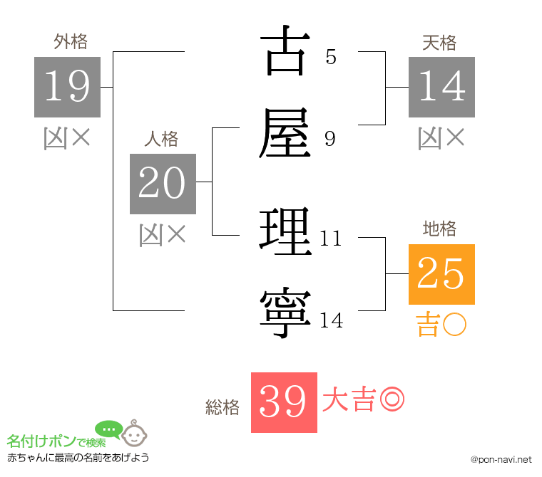 古屋 理寧さんの姓名判断結果