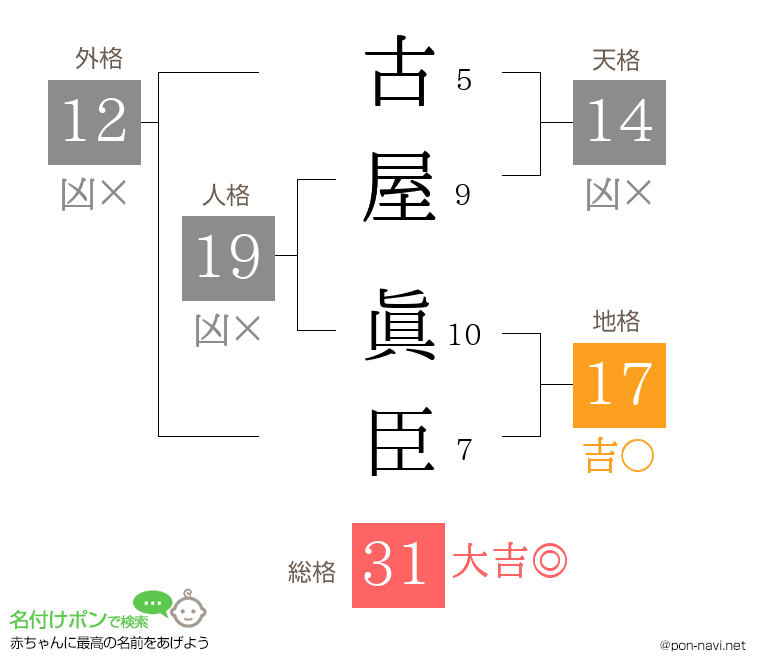 古屋 眞臣さんの姓名判断結果