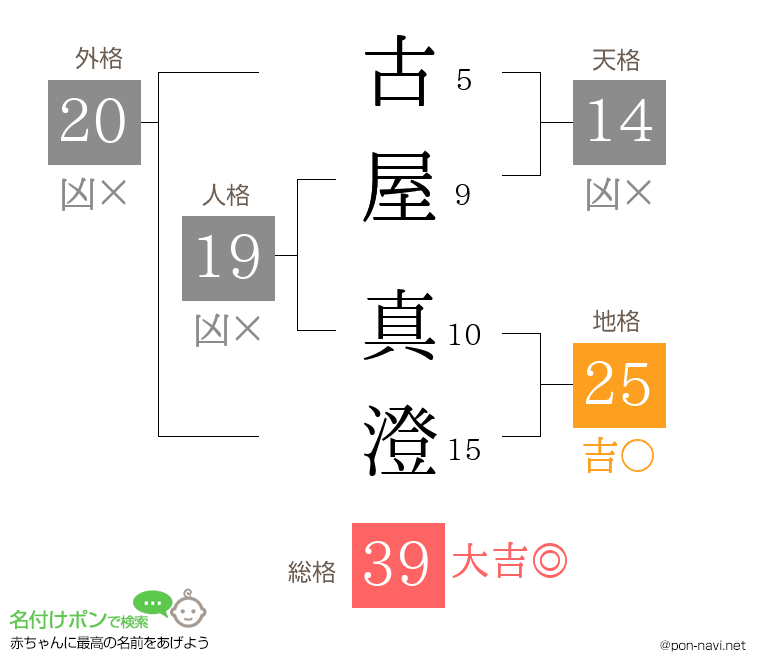 古屋 真澄さんの姓名判断結果