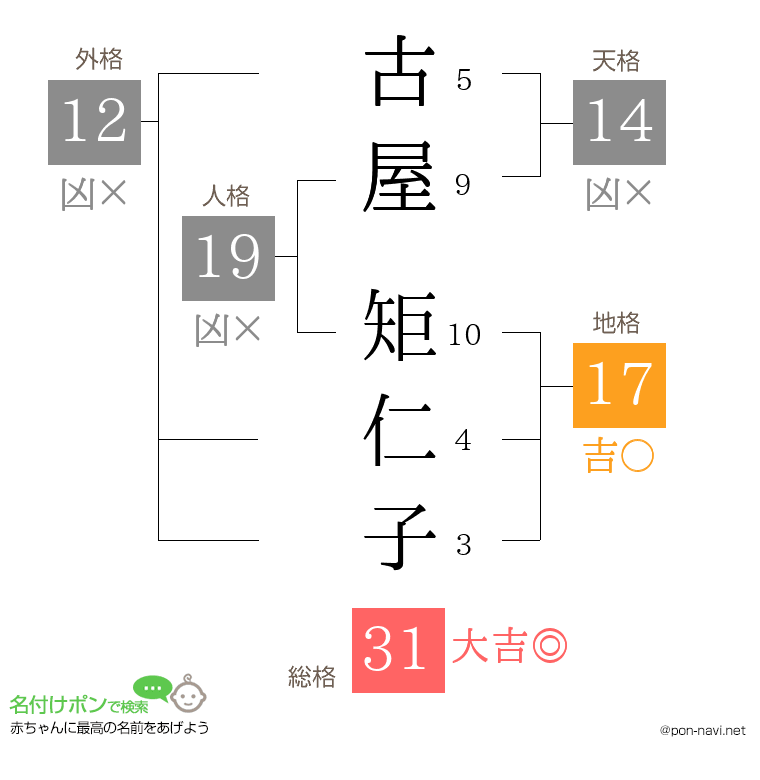 古屋 矩仁子さんの姓名判断結果
