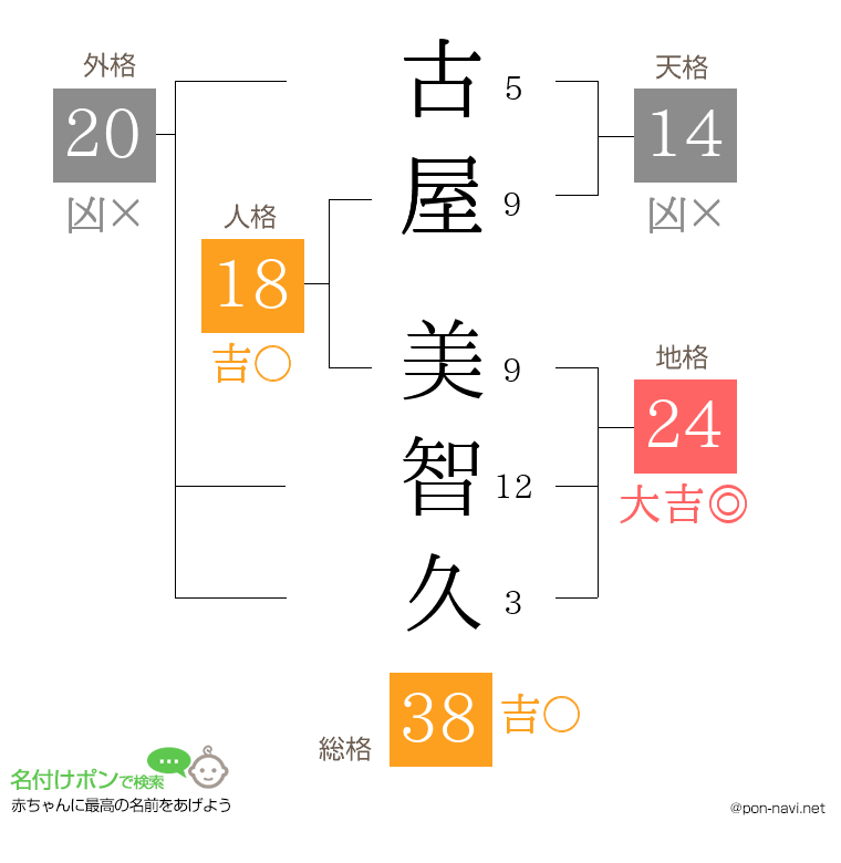 古屋 美智久さんの姓名判断結果