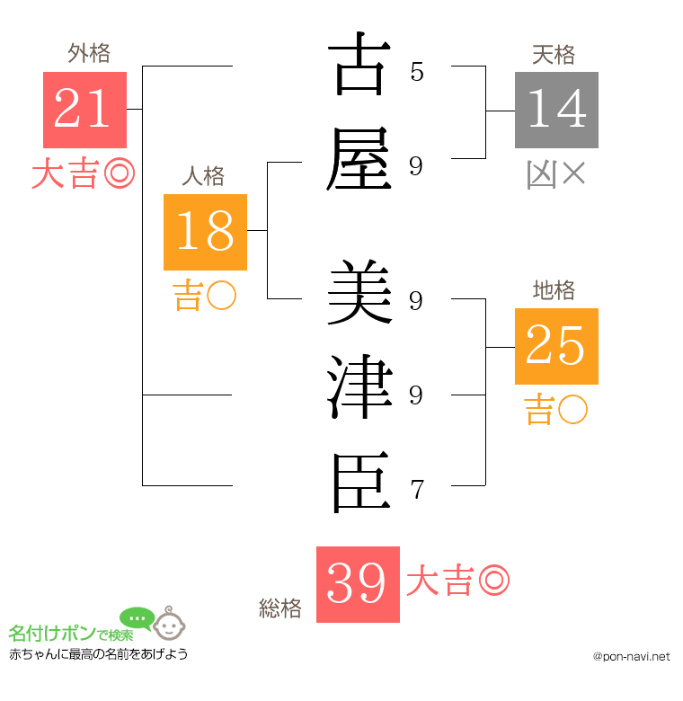 古屋 美津臣さんの姓名判断結果