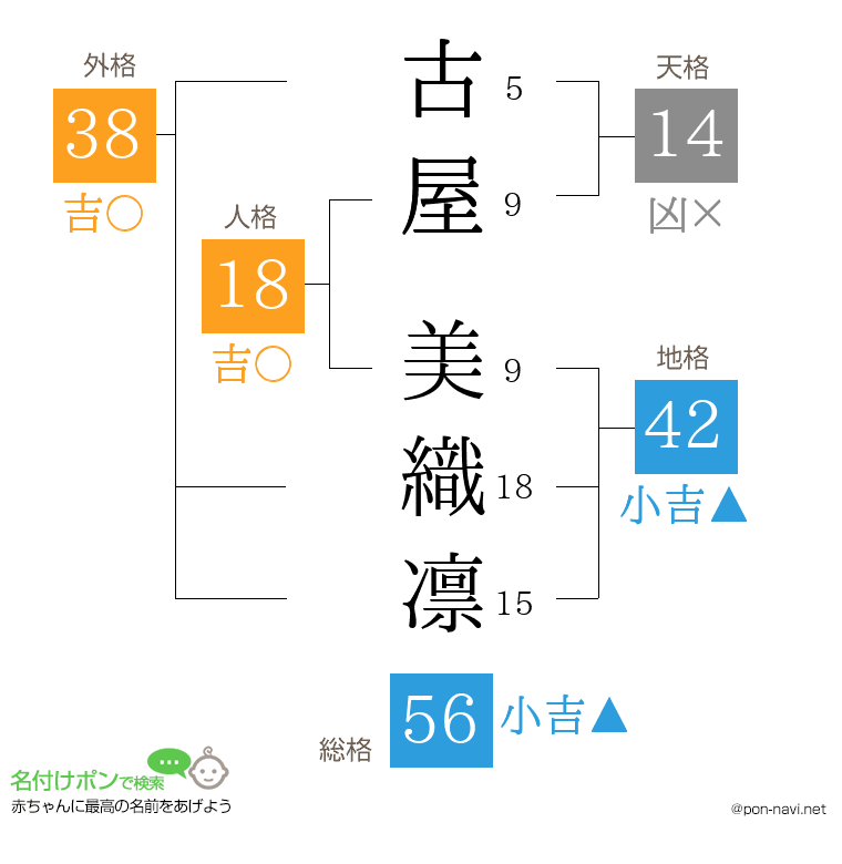 古屋 美織凛さんの姓名判断結果