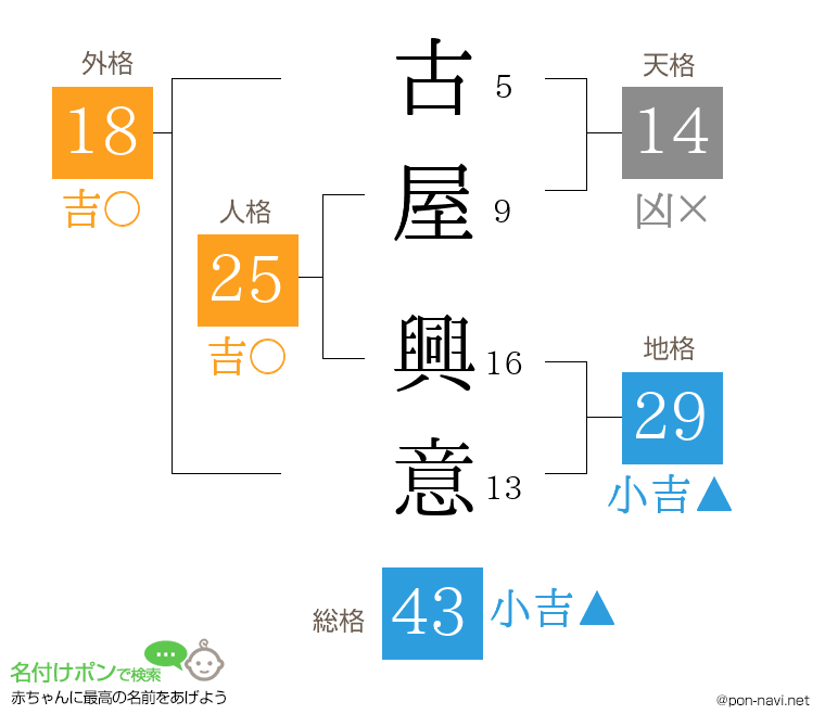 古屋 興意さんの姓名判断結果