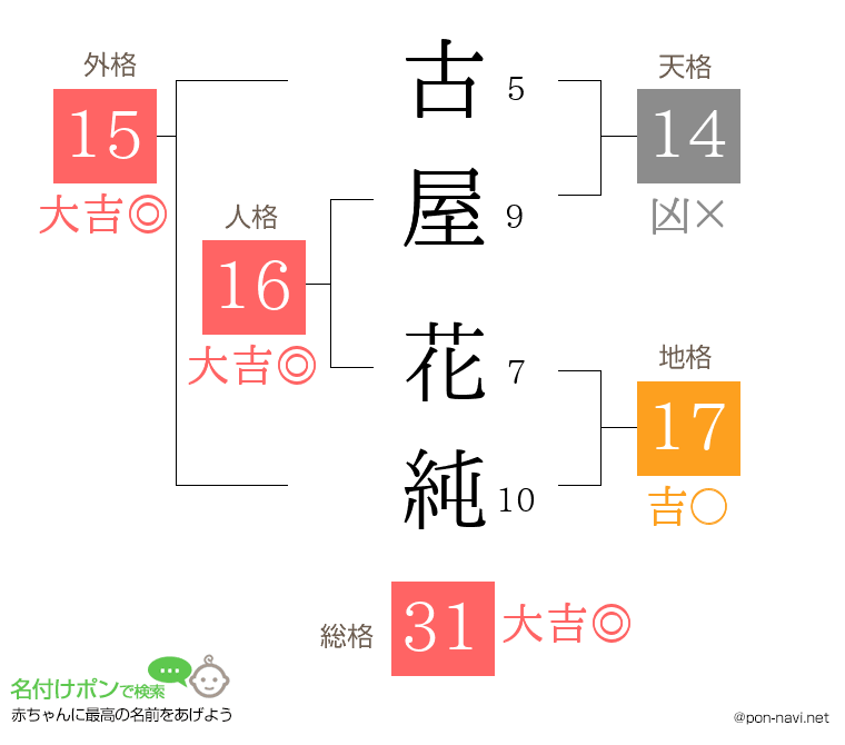 古屋 花純さんの姓名判断結果