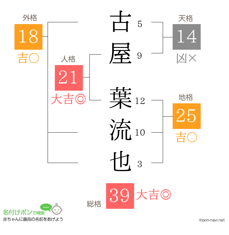 古屋 葉流也さんの姓名判断結果