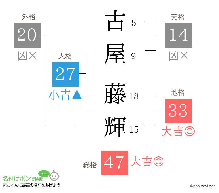 古屋 藤輝さんの姓名判断結果
